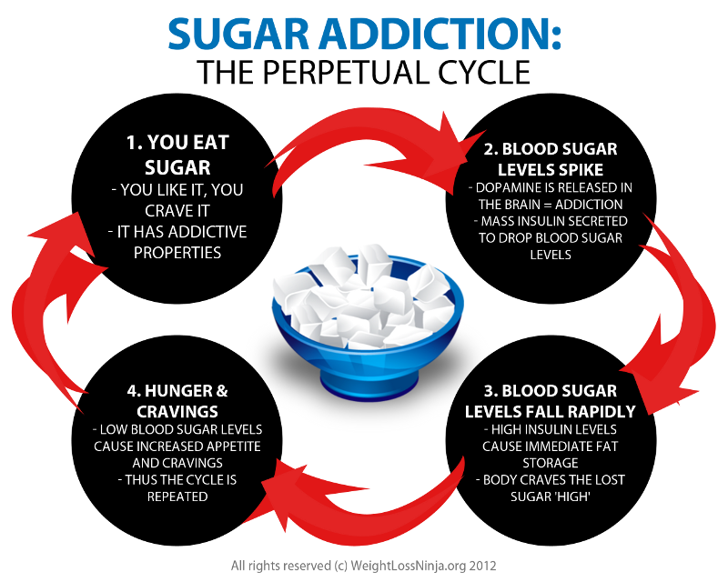 sugar-addiction-perpetual-cycle